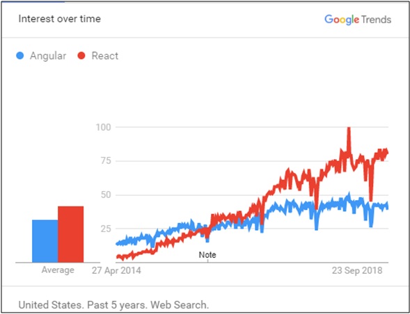 74.5% of developers choose React.js